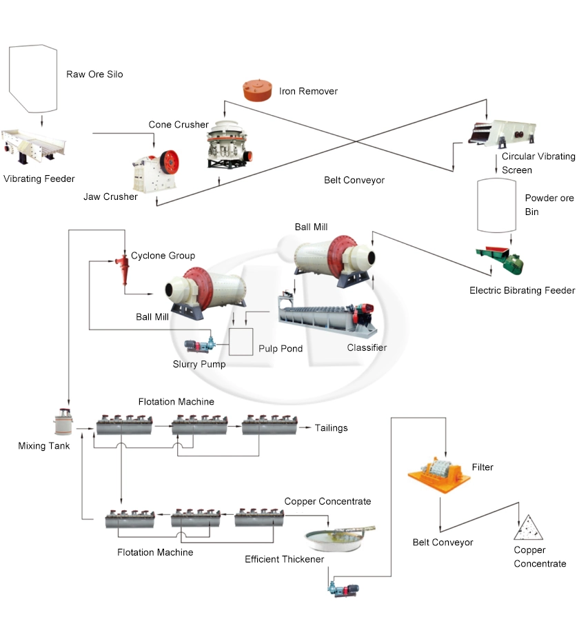 Flow Chart of Copper Processing