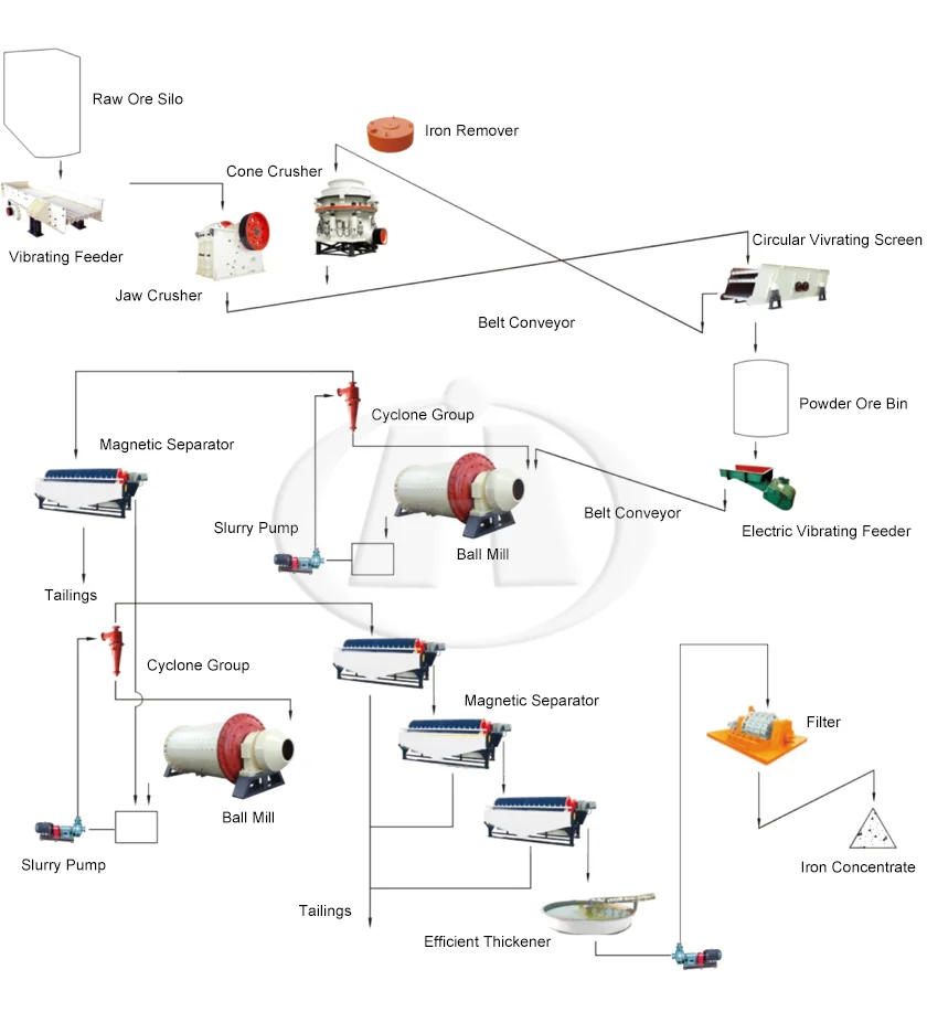 Flow Chart of Iron Ore Processing