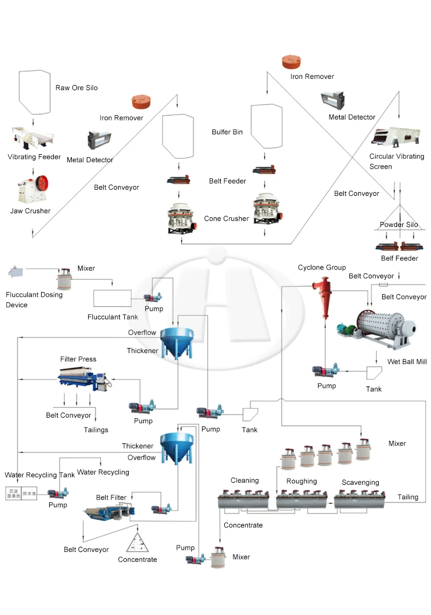 Flow chart of lithium ore processing
