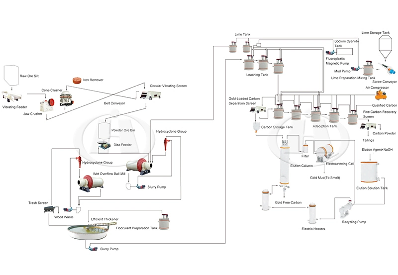 Flow Chart of Gold CIP(CIL)