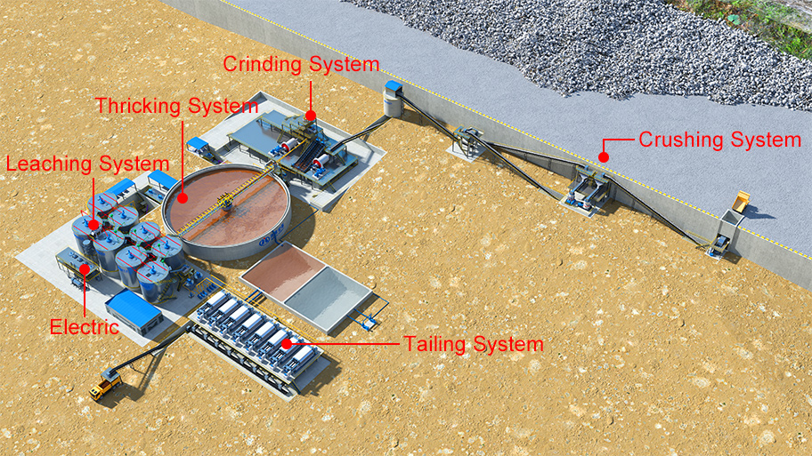 Layout of Gold CIP(CIL) Plant